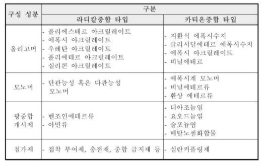 광경화성 코팅액의 구성 성분