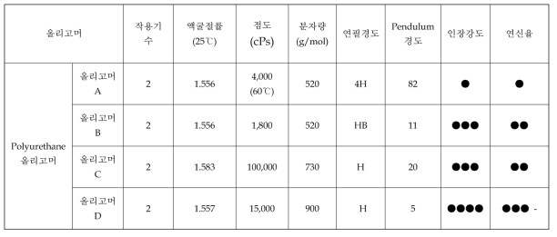 올리고머 종류에 따른 재료 물성