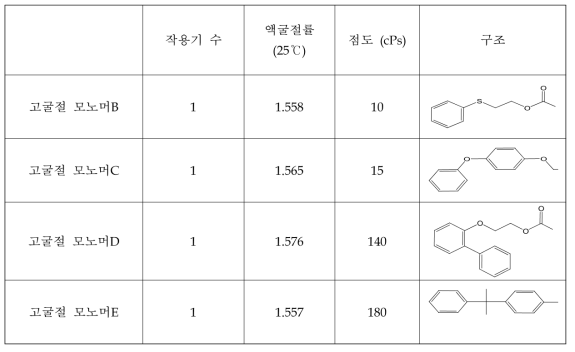 고굴절 모노머 종류에 따른 재료 물성 및 구조