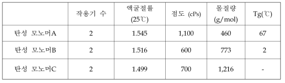 탄성 모노머 종류에 따른 재료 물성