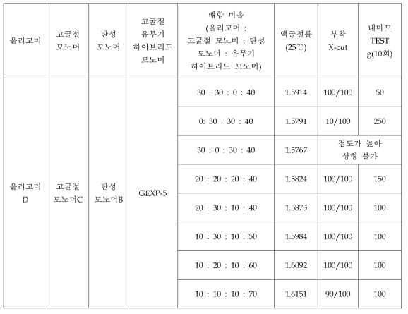 올리고머, 탄성모노머, 고굴절모노머 배합 비율에 따른 프리즘용 코팅액의 액상굴절률, 휘도 및 산강도