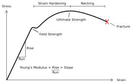 A Stress-Strain Curve