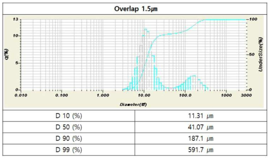 Overlap 1.5um BN 응집의 결과: 입도 분포