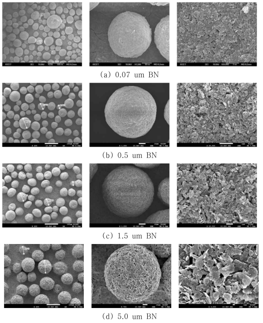 h-BN의 입자크기에 따른 제조된 구형 BN 응집체의 SEM 이미지