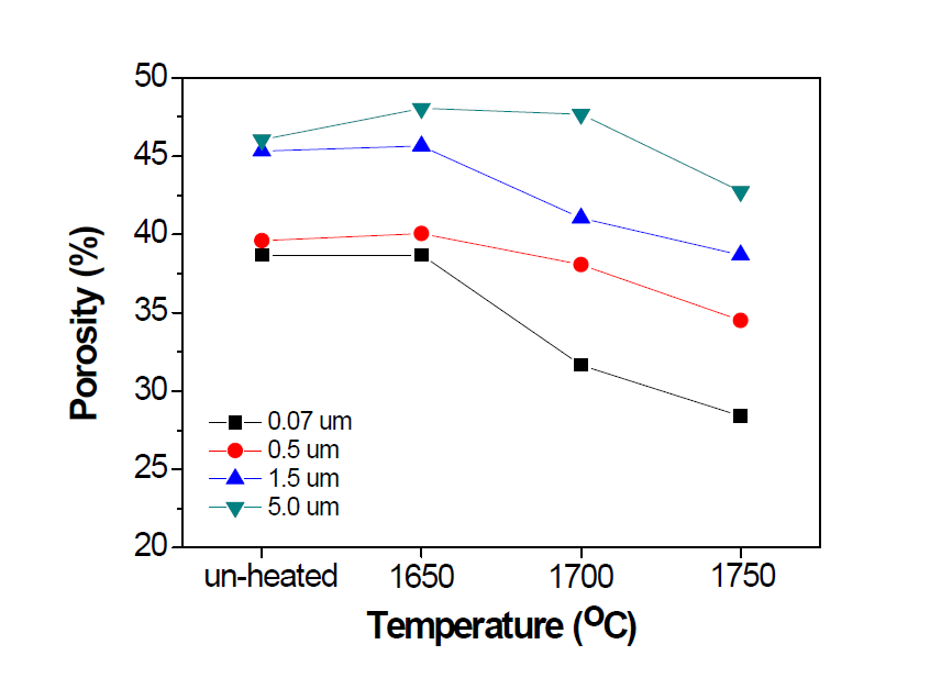 BN 분말의 입자크기와 열처리 온도에 따른 응집체의 기공률 변화