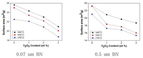 Y2O3 함량 및 열처리 온도 변화에 따른 BN 응집체의 비표면적 변화
