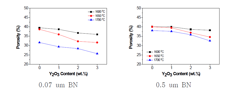 Y2O3 함량 변화에 따른 BN 응집체의 기공률 변화