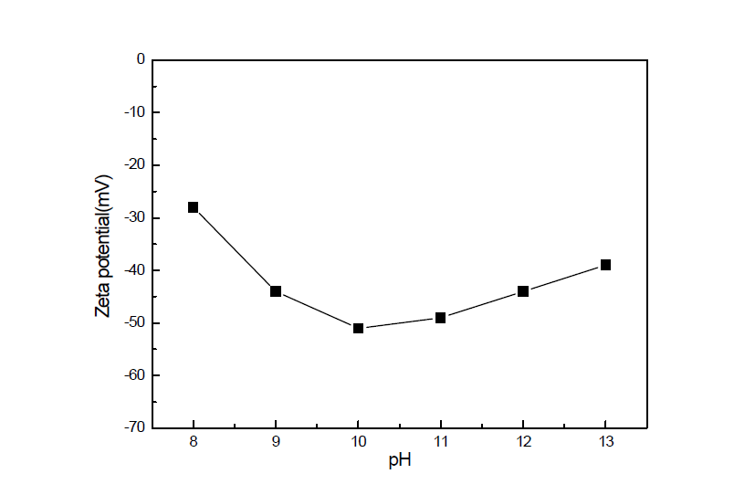h-BN-050의 pH에 따른 제타전위