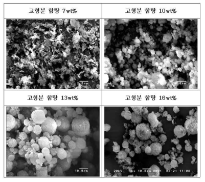 고형분 함량에 따른 spray dryer 후 형상