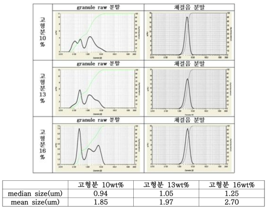 고형분 함량에 따른 Granule BN의 입도 분포