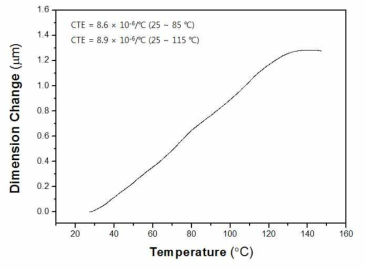 BN 응집체 / Epoxy 복합체의 열팽창계수 측정 결과