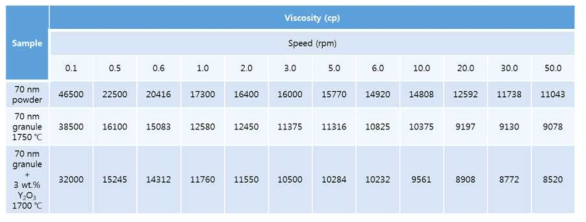 Spindle 회전속도에 따른 BN / Epoxy 복합체 paste의 점도 측정 결과