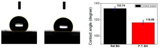 진공 챔버형 플라즈마 장치로 처리한 BN 파우더의 접촉각 변화