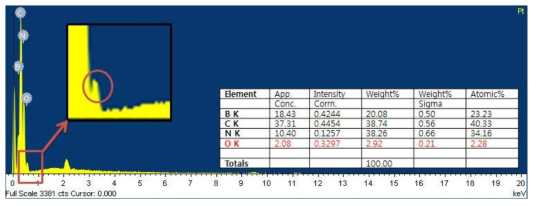 BN 입자 표면의 플라즈마 처리 후 BN 표면 원소 함량