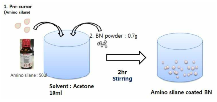 BN 분말 표면 코팅 프로세스