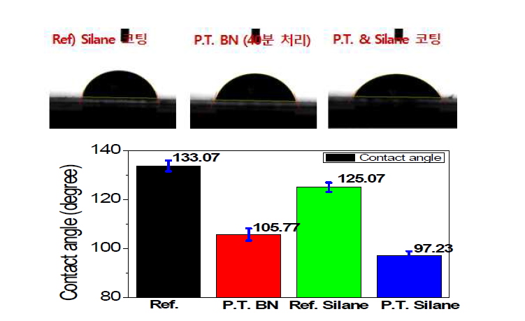 BN 분말의 표면 처리에 따른 접촉각 변화