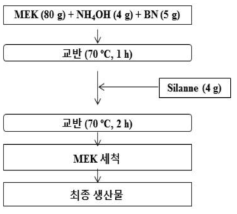 BN 나노시트의 표면 개질 공정도