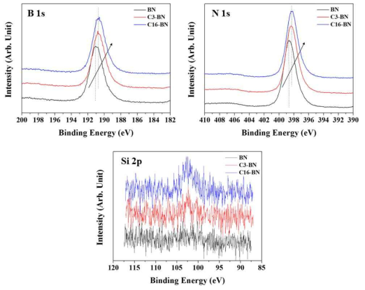 표면개질 전후, BN의 XPS (B 1s, N1s, Si 2p) 측정 결과