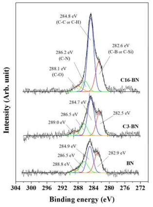 표면개질 전후, BN의 XPS (C1s) 측정 결과