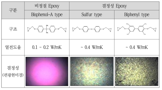 비정질 epoxy 및 결정성 epoxy