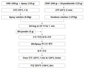 BN / Epoxy 고방열 필름 제작 공정도