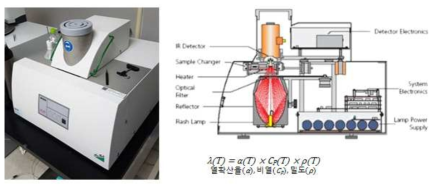 Netzsch사의 laser flash 열전도율 측정장비