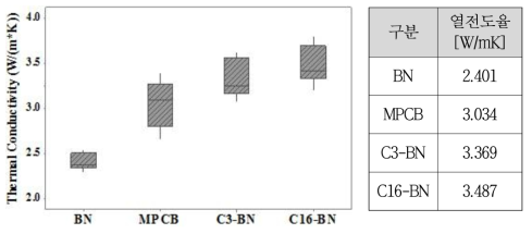 표면개질 전후, BN / Epoxy 복합소재의 열전도율 측정 결과