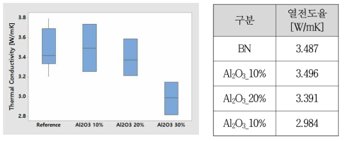 alumina 함량에 따른 BN / Epoxy 복합소재의 열전도율