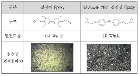 열전도율이 개선된 결정성 epoxy 수지