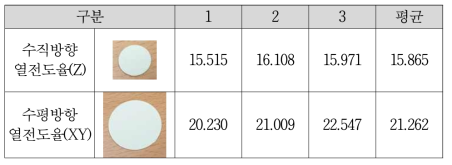 개선된 방열 필름의 열전도율 평가 결과