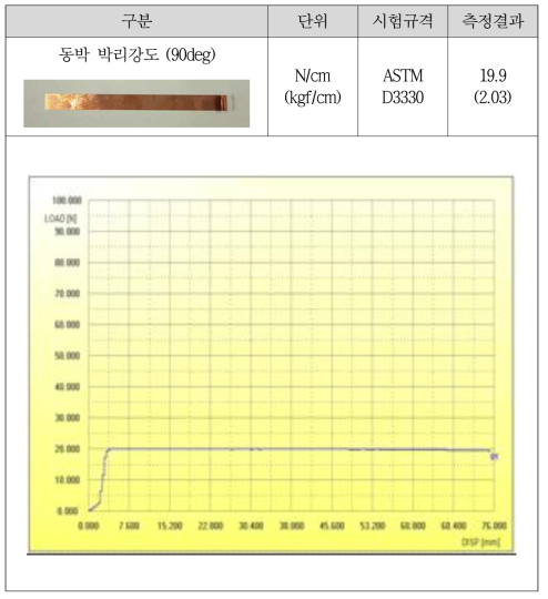 박리 강도 측정 결과