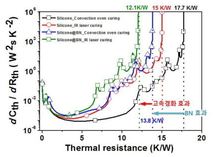 LED 패키지 열저항 측정 결과