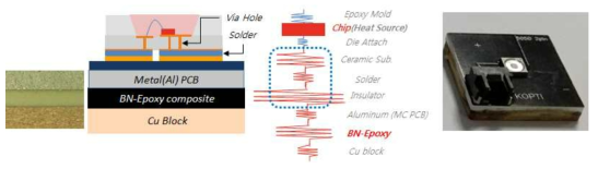 BN / Epoxy 열저항 측정 원리