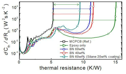 BN / Epoxy 복합 소재의 열저항