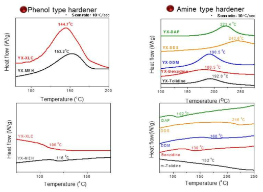 경화제의 종류에 따른 DSC결과