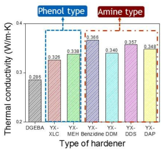 경화제의 종류에 따른 열전도도 측정 결과