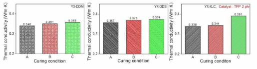 경화조건에 따른 YX-4000H와 DDM, DDS(amine type) 그리고 XLC(phenol type)조성의 열전도도