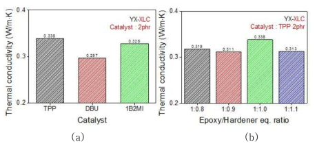 (a)촉매 그리고 (b) 당량비에 따른 열전도도 변화