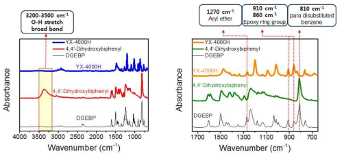 DGEBP의 IR spectrum