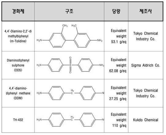 DGEBP에 적용된 경화제의 구조와 당량