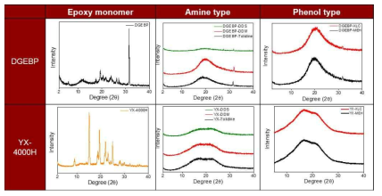 epoxy 및 경화제 종류에 따른 XRD결과