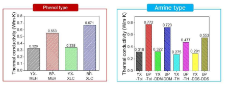 epoxy 및 경화제 종류에 따른 열전도도 결과