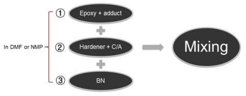 에폭시/경화제/BN 및 첨가제로 이루어진 복합재료의 혼합 과정