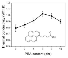 DGEBP/tolidine의 PBA함량에 따른 열전도도 변화