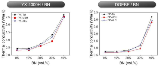 epoxy 및 경화제 조합에서 BN의 함량에 따른 열전도도 변화