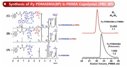 합성된 블록 공중합체의 H-NMR 및 GPC 측정 결과