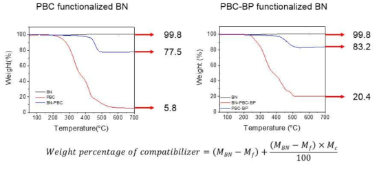 표면 관능화된 BN의 TGA분석 결과
