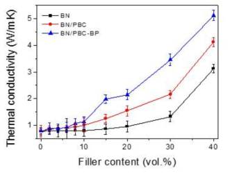 Pristine BN 및 관능화 된 BN의 함량에 따른 복합재료의 열전도도 변화