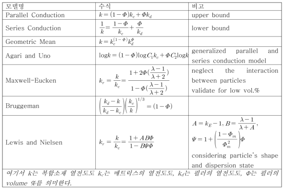 대표적인 복합소재의 열전도도 예측 모델