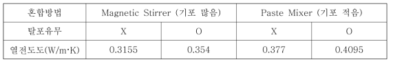 혼합방법과 탈포유무에 따른 에폭시/BN 복합소재의 열전도도